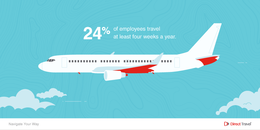 24% of employees travel at least four weeks a year