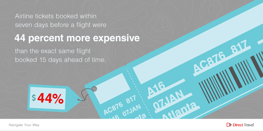 Airline tickets booked within 7 days before a flight were 44% more expensive than the exact same flight booked 15 days ahead of time.